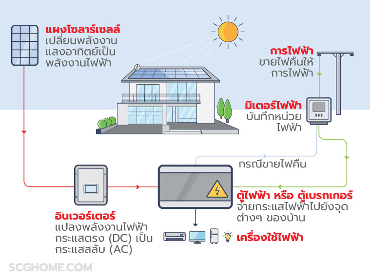 solar roof ระบบ on grid