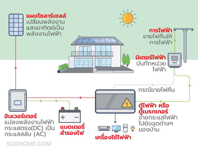 solar roof ระบบ hybrid