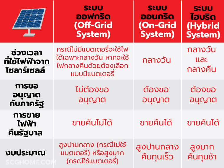 ตารางเปรียบเทียบ solar roof แต่ละประเภท