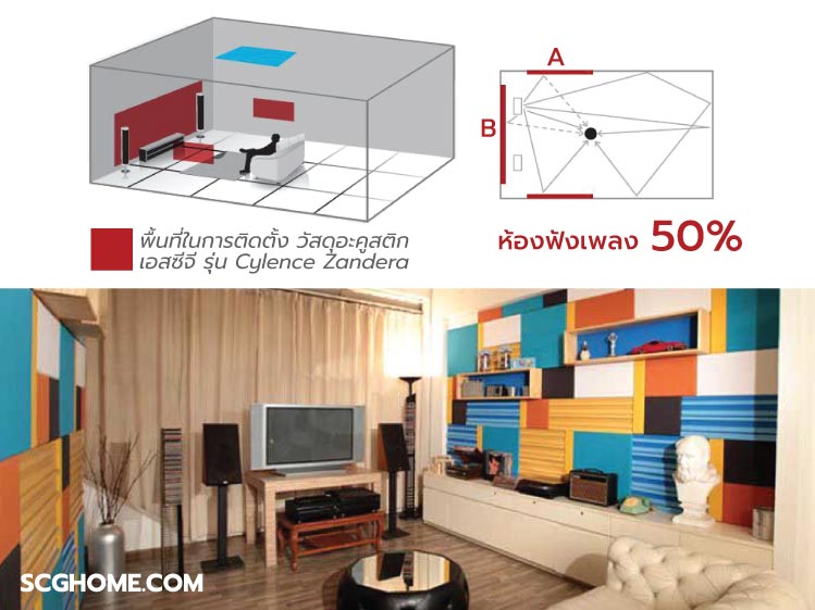 ห้องฟังเพลง แนะนำให้บุ “วัสดุอะคูสติก SCG รุ่น Cylence Zandera” บนผนังเดิม 50%