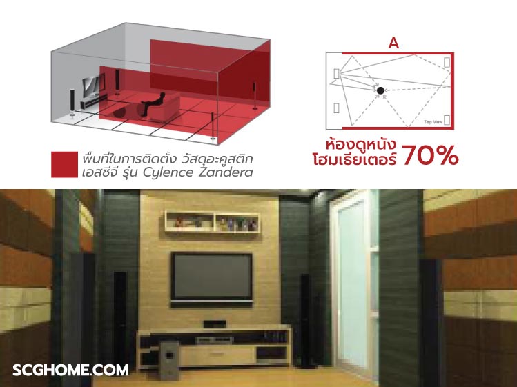 ภาพ: ห้องดูหนัง โฮมเธียเตอร์ แนะนำให้บุ “วัสดุอะคูสติก SCG รุ่น Cylence Zandera” บนผนังเดิม 70%